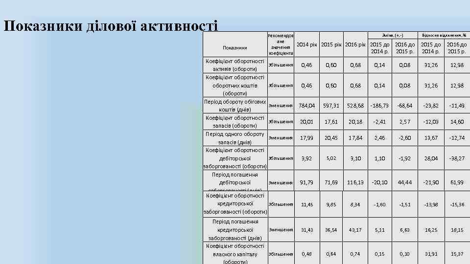 Показники ділової активності Показники Рекомендов ане значення коефіцієнта Зміна, (+, ) 2014 рік 2015