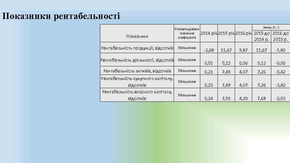 Показники рентабельності Показники Рекомендоване значення коефіцієнта Рентабельність продукції, відсотків Збільшення Рентабельність діяльності, відсотків Збільшення