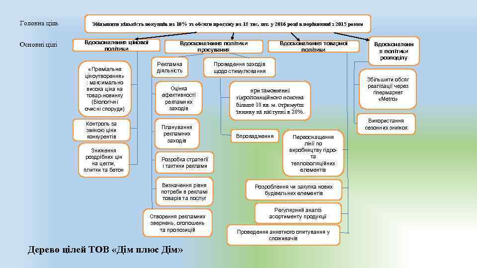 Головна ціль Основні цілі Збільшити кількість покупців на 10% та обсяги продажу на 18