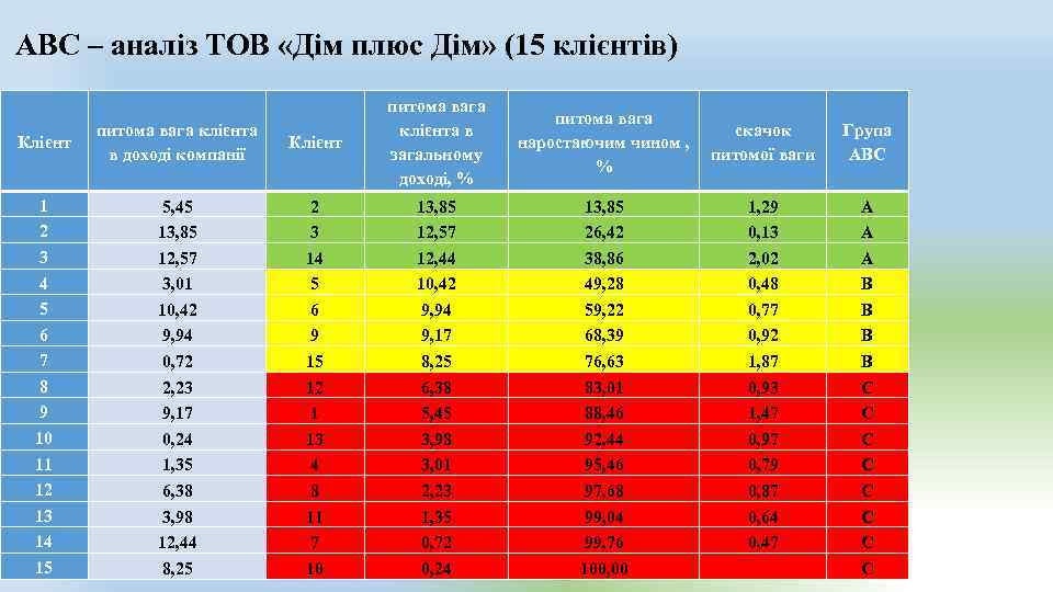 АВС – аналіз ТОВ «Дім плюс Дім» (15 клієнтів) Клієнт питома вага клієнта в