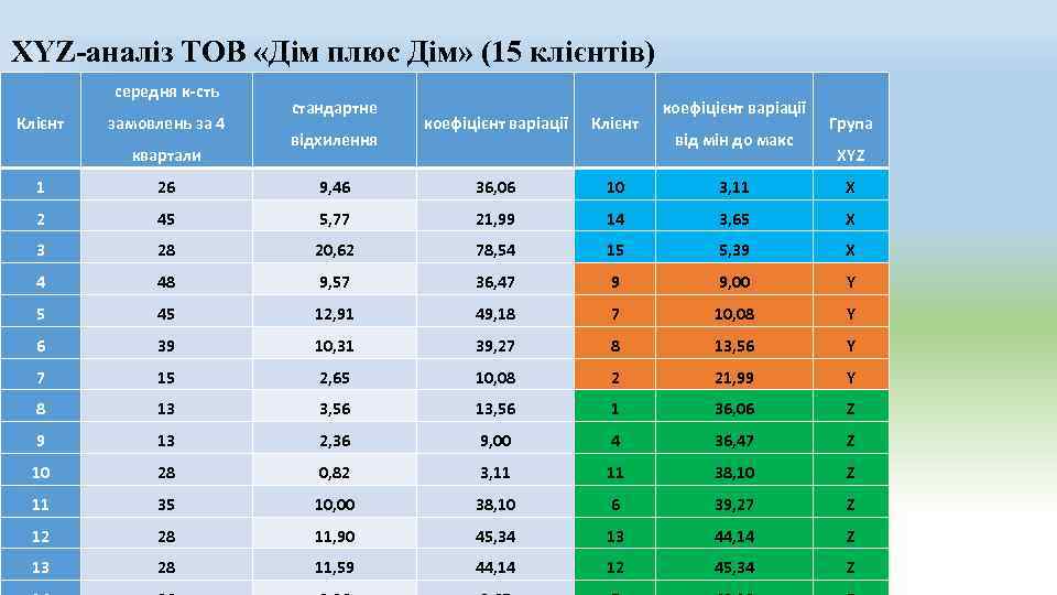 XYZ-аналіз ТОВ «Дім плюс Дім» (15 клієнтів) середня к-сть Клієнт замовлень за 4 квартали