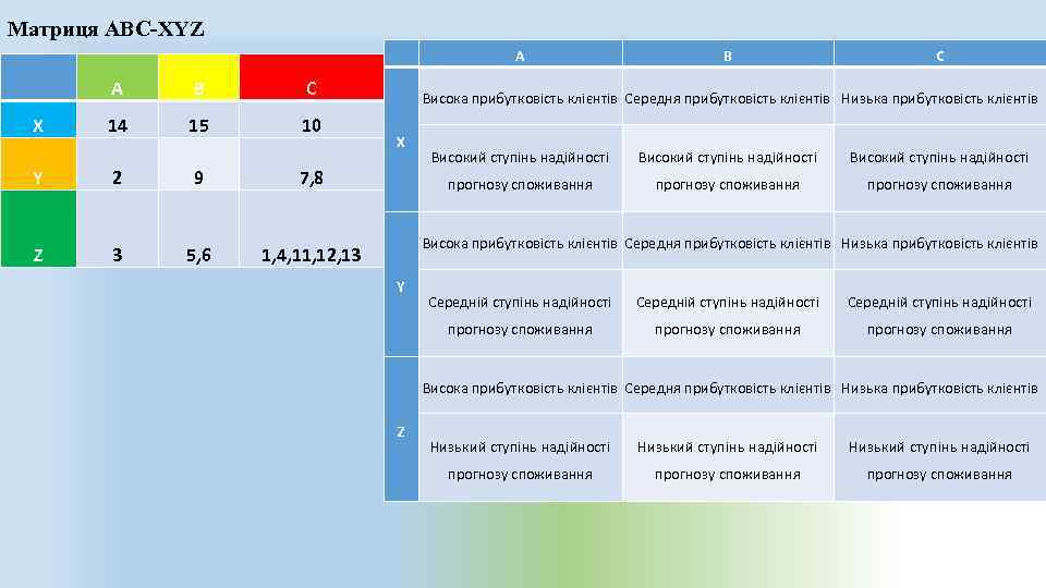 Матриця ABC-XYZ A X B C 14 15 10 Y 2 9 3 5,