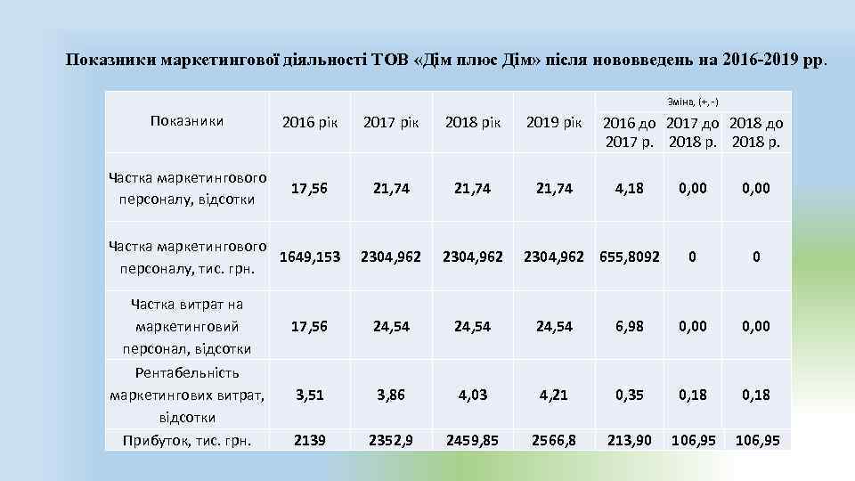 Показники маркетингової діяльності ТОВ «Дім плюс Дім» після нововведень на 2016 -2019 рр. Показники