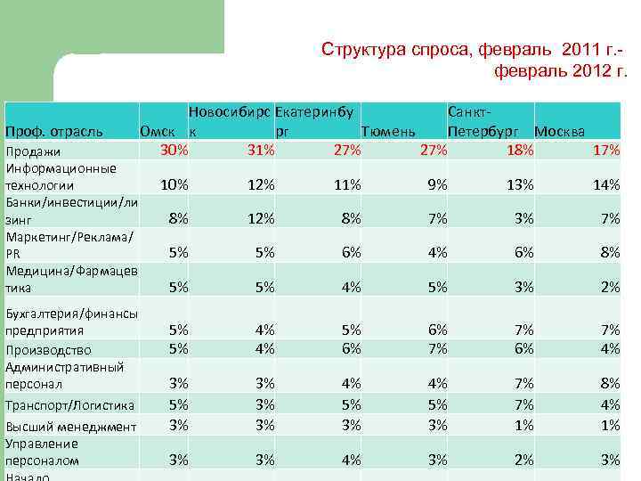 Структура спроса, февраль 2011 г. февраль 2012 г. Проф. отрасль Продажи Информационные технологии Банки/инвестиции/ли