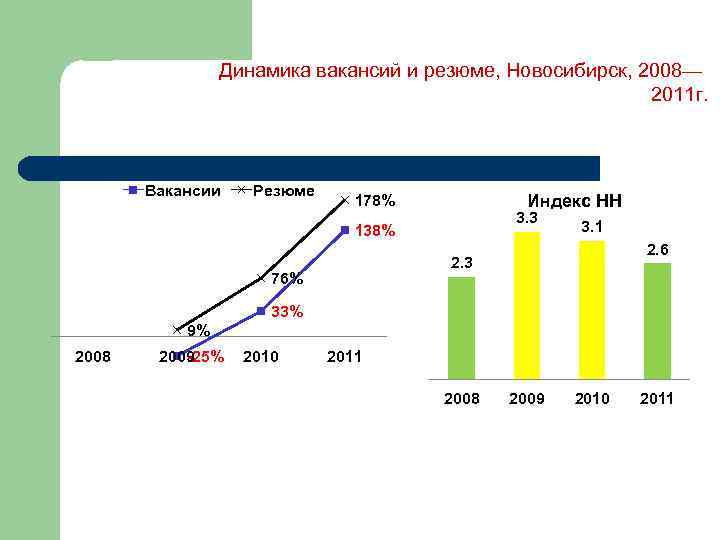 Динамика вакансий и резюме, Новосибирск, 2008— 2011 г. Вакансии Резюме Индекс HH 178% 3.