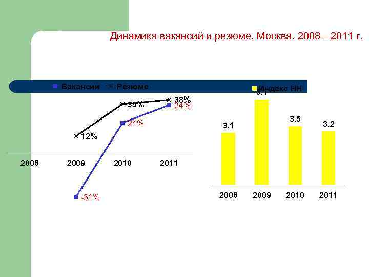 Динамика вакансий и резюме, Москва, 2008— 2011 г. Вакансии Резюме 35% Индекс HH 5.