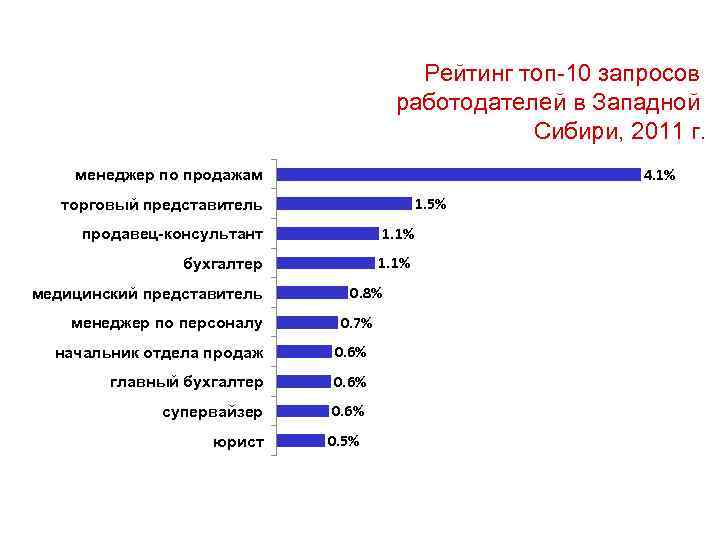 Рейтинг топ-10 запросов работодателей в Западной Сибири, 2011 г. 4. 1% менеджер по продажам