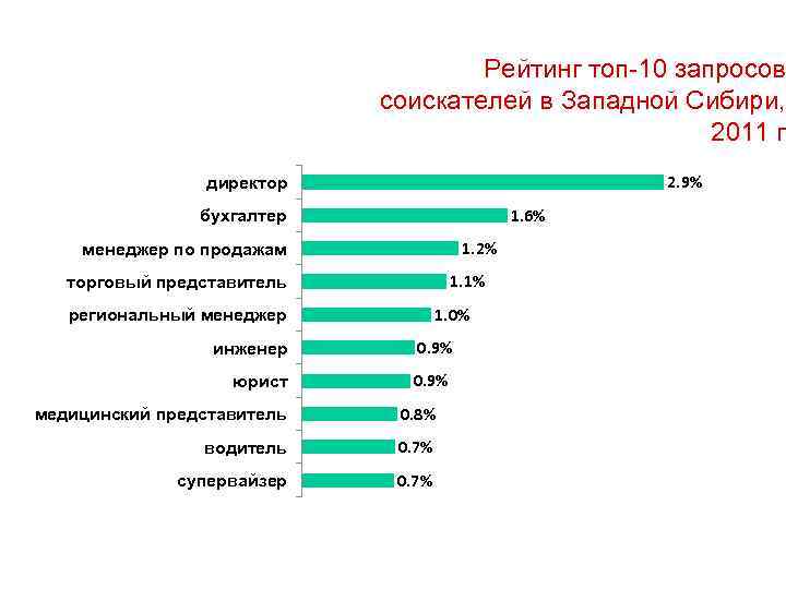 Рейтинг топ-10 запросов соискателей в Западной Сибири, 2011 г. 2. 9% директор 1. 6%