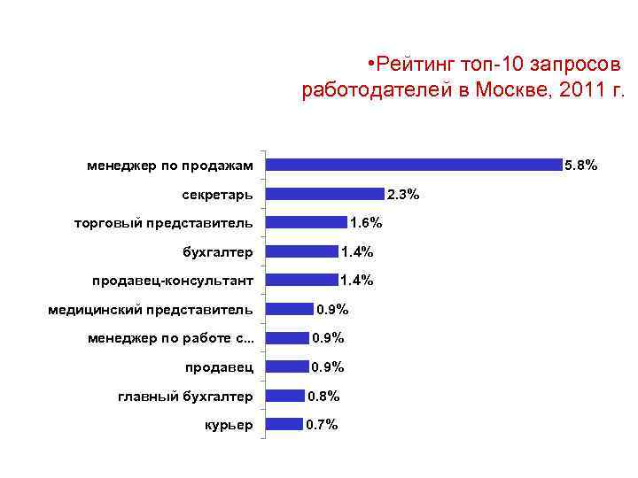  • Рейтинг топ-10 запросов работодателей в Москве, 2011 г. менеджер по продажам 5.