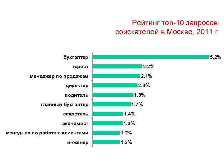 Рейтинг топ-10 запросов соискателей в Москве, 2011 г бухгалтер 5. 2% юрист 2. 2%