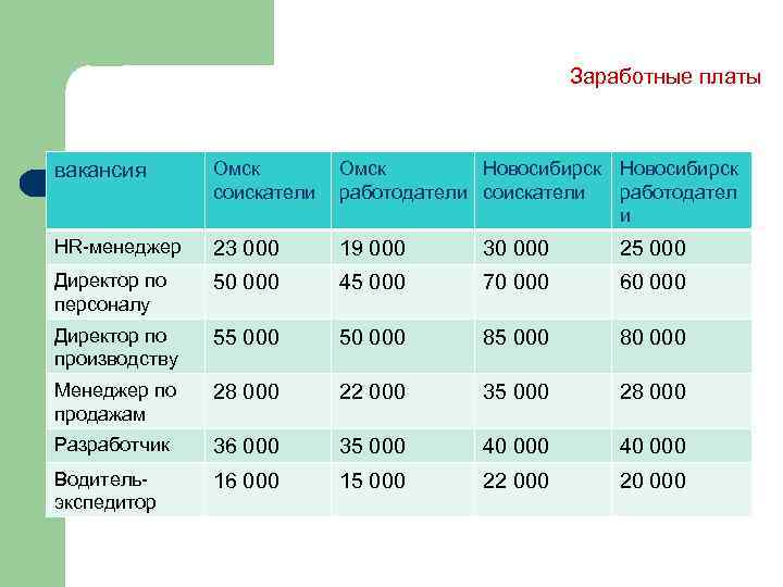 Заработные платы вакансия Омск соискатели Омск Новосибирск работодатели соискатели работодател и HR-менеджер 23 000