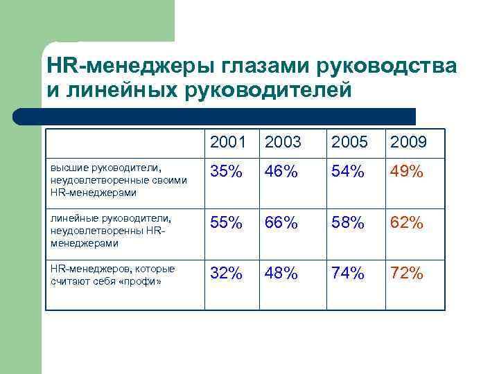 HR-менеджеры глазами руководства и линейных руководителей 2001 2003 2005 2009 высшие руководители, неудовлетворенные своими