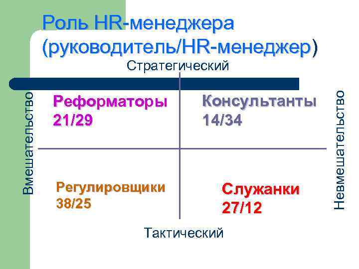 Роль HR-менеджера (руководитель/HR-менеджер) Реформаторы 21/29 Консультанты 14/34 Регулировщики 38/25 Служанки 27/12 Тактический Невмешательство Вмешательство