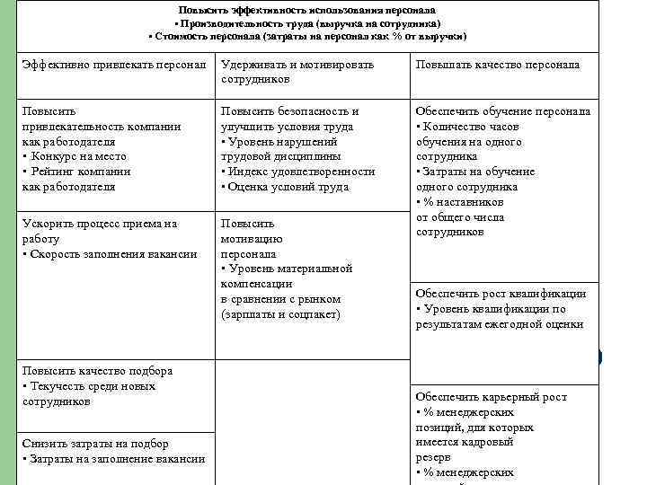 Повысить эффективность использования персонала • Производительность труда (выручка на сотрудника) • Стоимость персонала (затраты