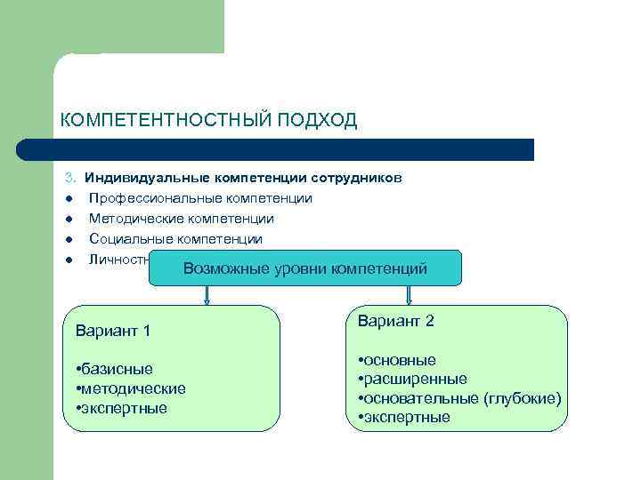 КОМПЕТЕНТНОСТНЫЙ ПОДХОД 3. Индивидуальные компетенции сотрудников l Профессиональные компетенции l Методические компетенции l Социальные