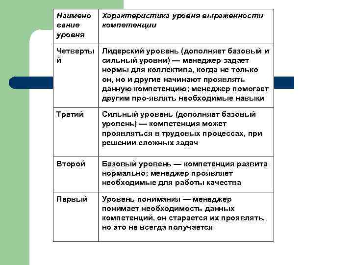 Наимено вание уровня Характеристика уровня выраженности компетенции Четверты Лидерский уровень (дополняет базовый и й