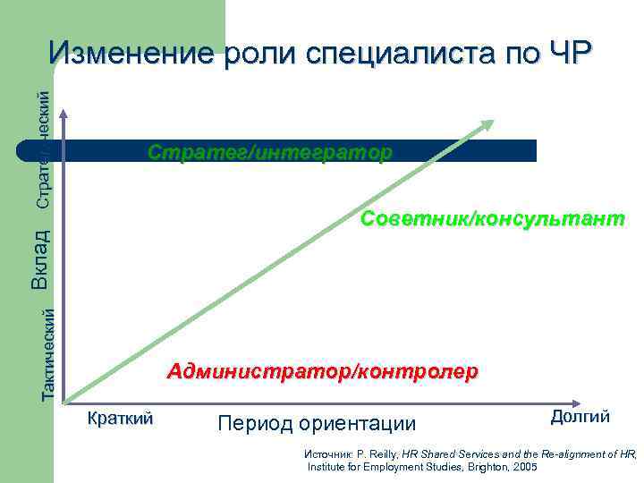 Стратег/интегратор Советник/консультант Тактический Вклад Стратегический Изменение роли специалиста по ЧР Администратор/контролер Краткий Период ориентации