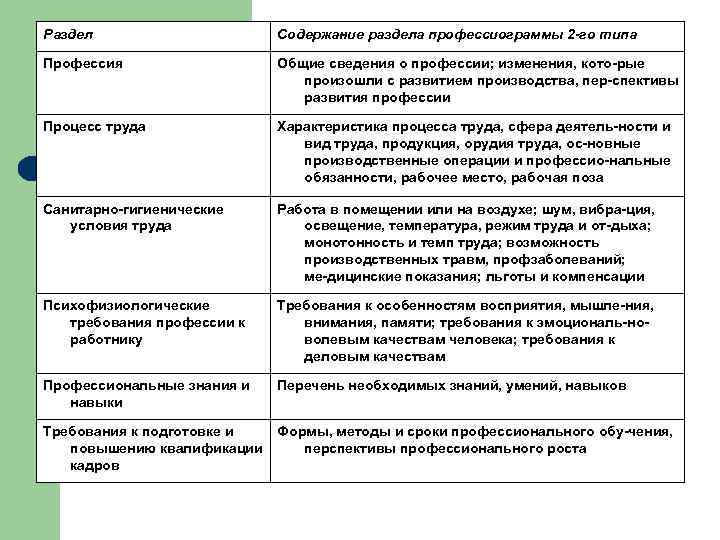 Раздел Содержание раздела профессиограммы 2 -го типа Профессия Общие сведения о профессии; изменения, кото