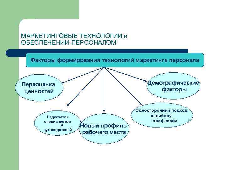 МАРКЕТИНГОВЫЕ ТЕХНОЛОГИИ в ОБЕСПЕЧЕНИИ ПЕРСОНАЛОМ Факторы формирования технологий маркетинга персонала Демографические факторы Переоценка ценностей