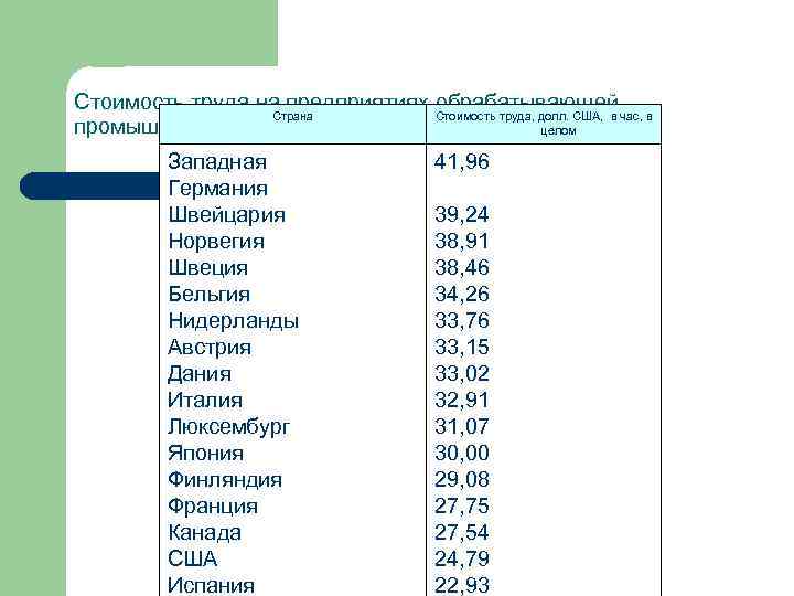 Стоимость труда на предприятиях Стоимость труда, долл. США, в час, в обрабатывающей Страна промышленности