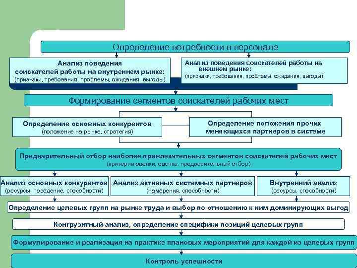 Определение потребности в персонале Основные этапы поведения Анализ маркетинга персонала внутреннем рынке: соискателей работы