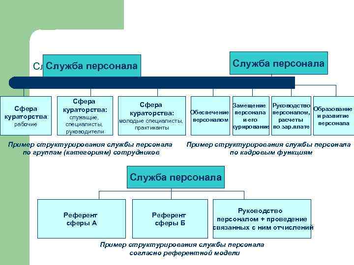 Служба персонала Службы персонала Сфера кураторства: рабочие Сфера кураторства: служащие, специалисты, руководители Сфера кураторства: