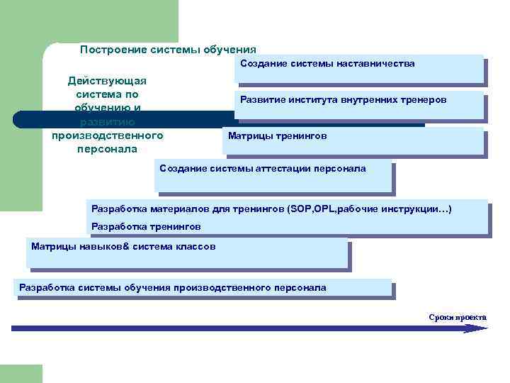 Построение системы обучения Создание системы наставничества Действующая система по обучению и развитию производственного персонала