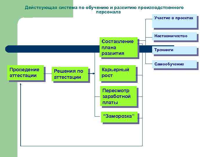 План развития кадров. План развития производственного персонала пример. Система обучения производственного персонала. План обучения производственного персонала. План наставничества и обучения персонала.