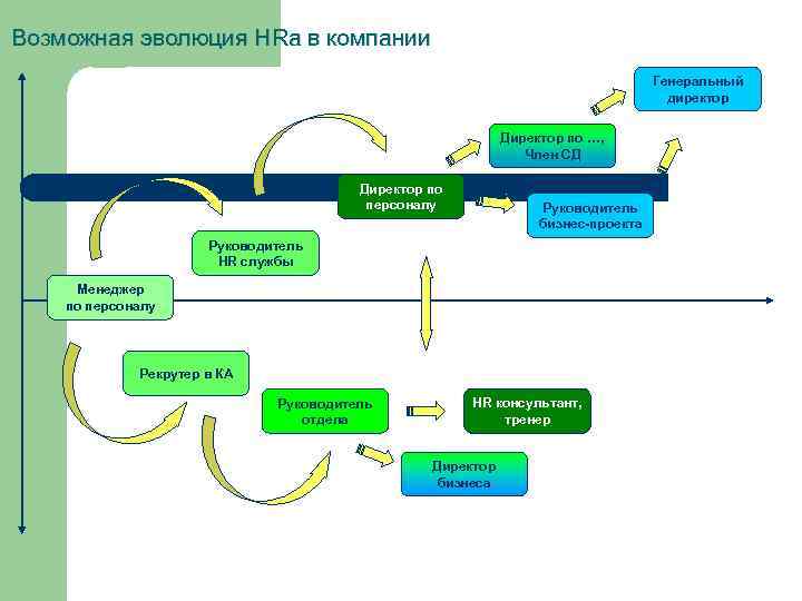 Возможная эволюция HRа в компании Генеральный директор Директор по …, Член СД Директор по