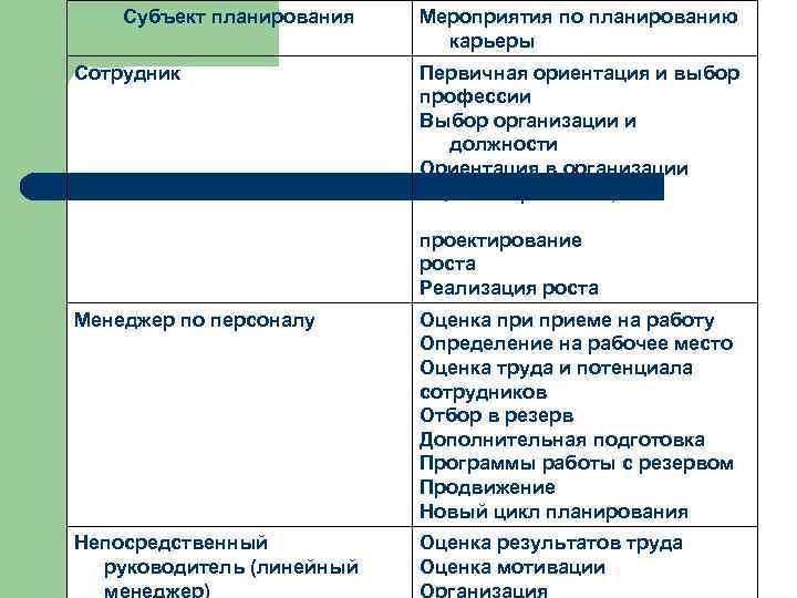 Субъект планирования Сотрудник Мероприятия по планированию карьеры Первичная ориентация и выбор профессии Выбор организации