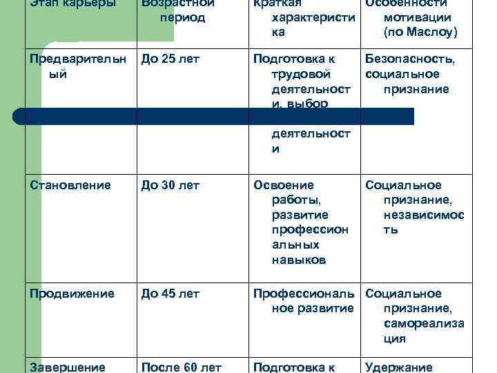 Этап карьеры Возрастной период Краткая Особенности характеристи мотивации ка (по Маслоу) Предварительн ый До