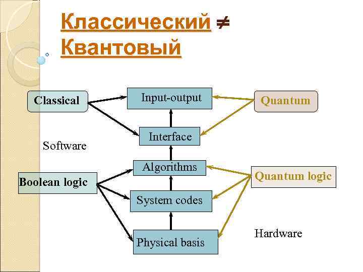 Классический Квантовый Classical Software Input-output Quantum Interface Algorithms Boolean logic Quantum logic System codes