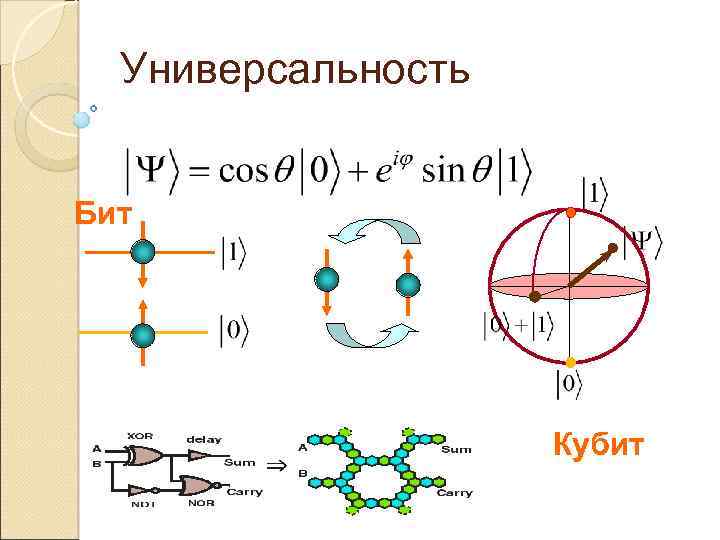 Универсальность Бит Кубит 