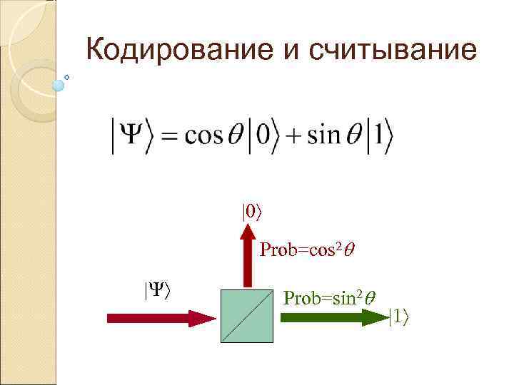 Кодирование и считывание 0 Prob=cos 2 Prob=sin 2 1 