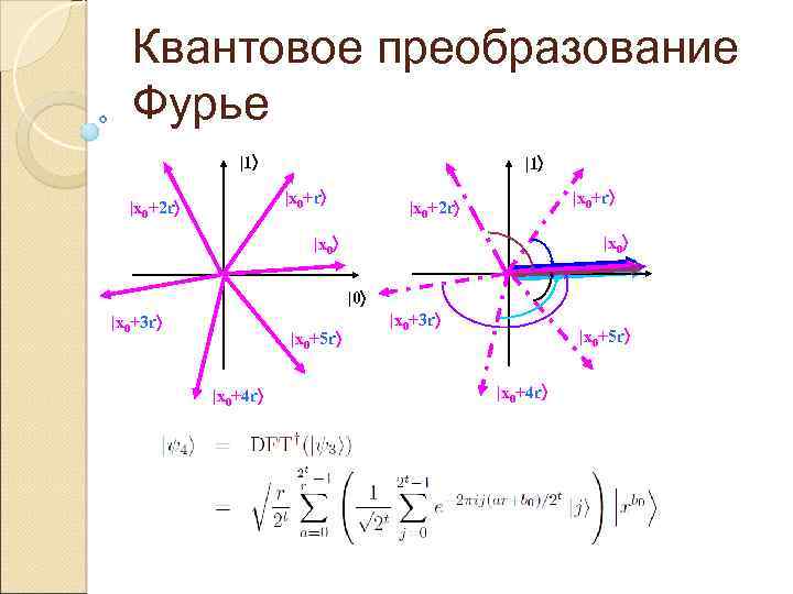 Квантовое преобразование Фурье |1 |x 0+r |x 0+2 r |x 0 |0 |x 0+3