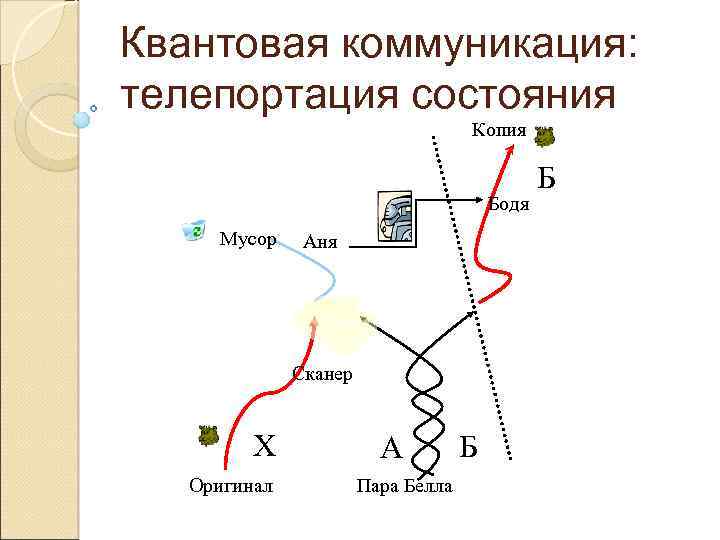 Квантовая коммуникация: телепортация состояния Копия Бодя Мусор Аня Сканер X Оригинал A Пара Белла