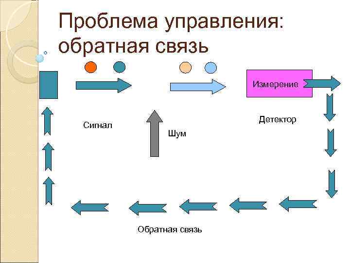 Проблема управления: обратная связь Измерение Сигнал Детектор Шум Обратная связь 