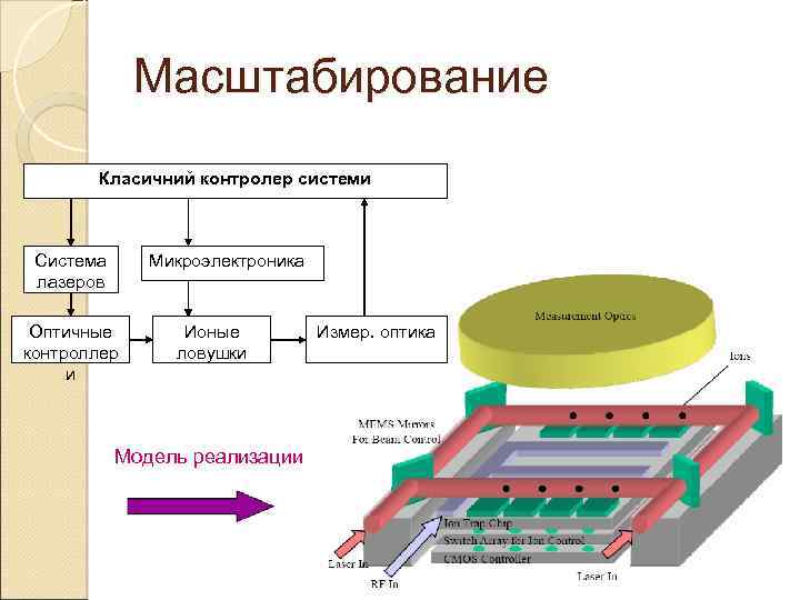 Масштабирование Класичний контролер системи Система лазеров Микроэлектроника Оптичные контроллер и Ионые ловушки Модель реализации