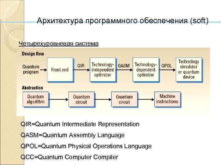 Архитектура программного обеспечения (soft) Четырехуровневая система QIR=Quantum Intermediate Representation QASM=Quantum Assembly Language QPOL=Quantum Physical