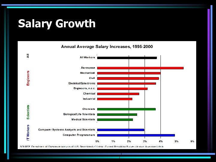Salary Growth 