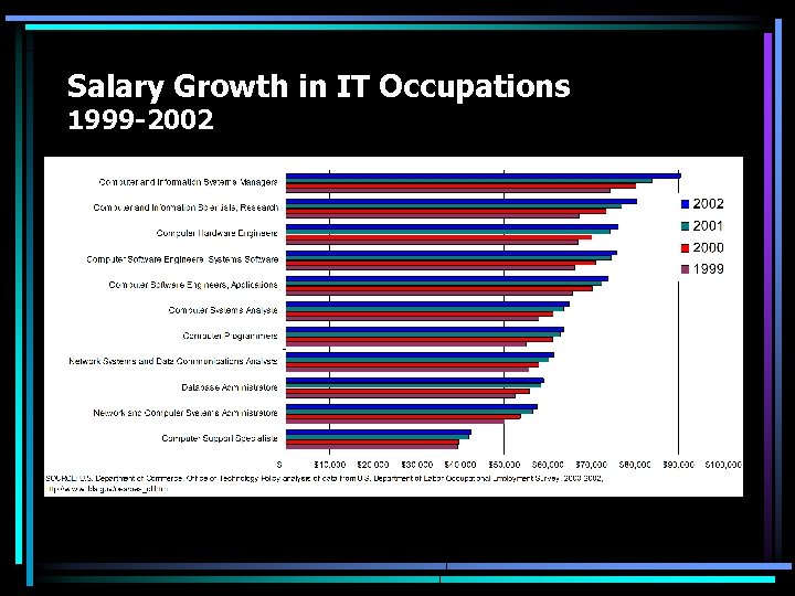 Salary Growth in IT Occupations 1999 -2002 