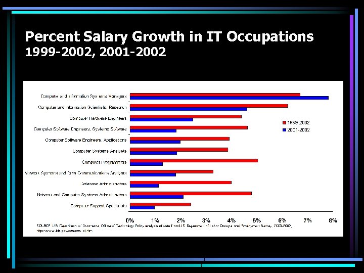 Percent Salary Growth in IT Occupations 1999 -2002, 2001 -2002 