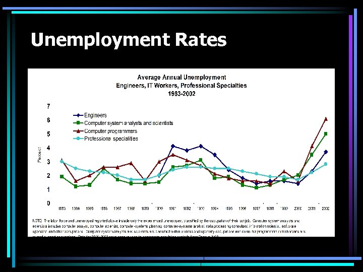 Unemployment Rates 