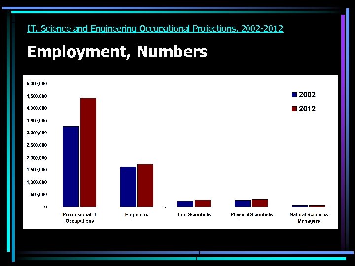 IT, Science and Engineering Occupational Projections, 2002 -2012 Employment, Numbers 