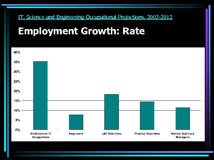 IT, Science and Engineering Occupational Projections, 2002 -2012 Employment Growth: Rate 
