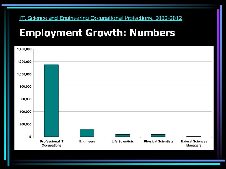 IT, Science and Engineering Occupational Projections, 2002 -2012 Employment Growth: Numbers 