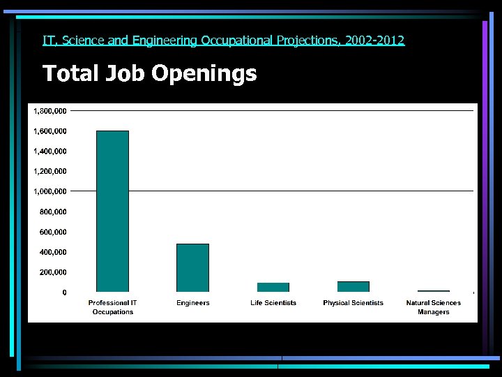 IT, Science and Engineering Occupational Projections, 2002 -2012 Total Job Openings 