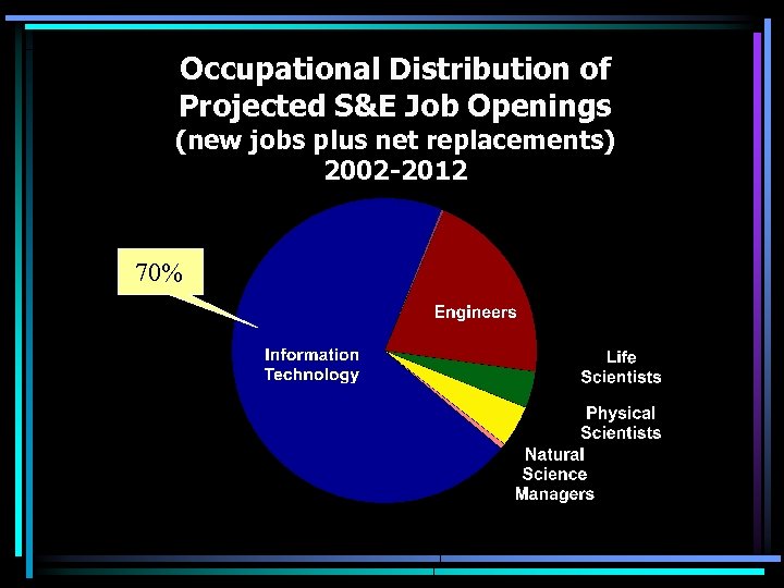 Occupational Distribution of Projected S&E Job Openings (new jobs plus net replacements) 2002 -2012