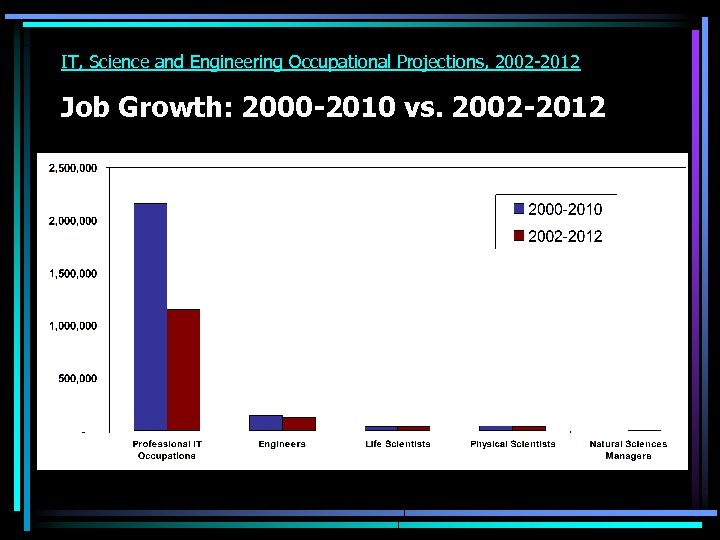 IT, Science and Engineering Occupational Projections, 2002 -2012 Job Growth: 2000 -2010 vs. 2002