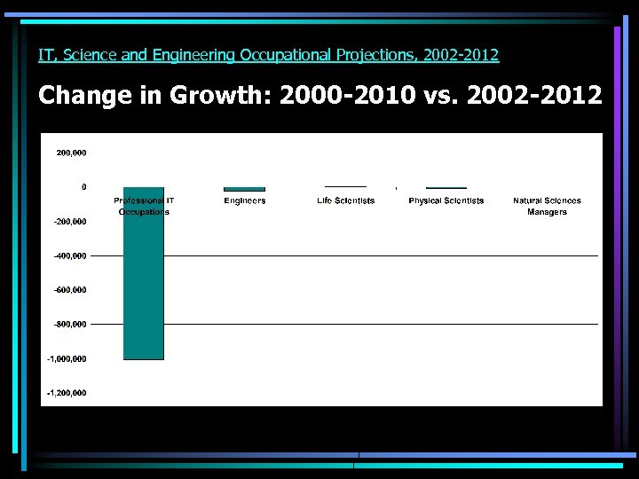 IT, Science and Engineering Occupational Projections, 2002 -2012 Change in Growth: 2000 -2010 vs.